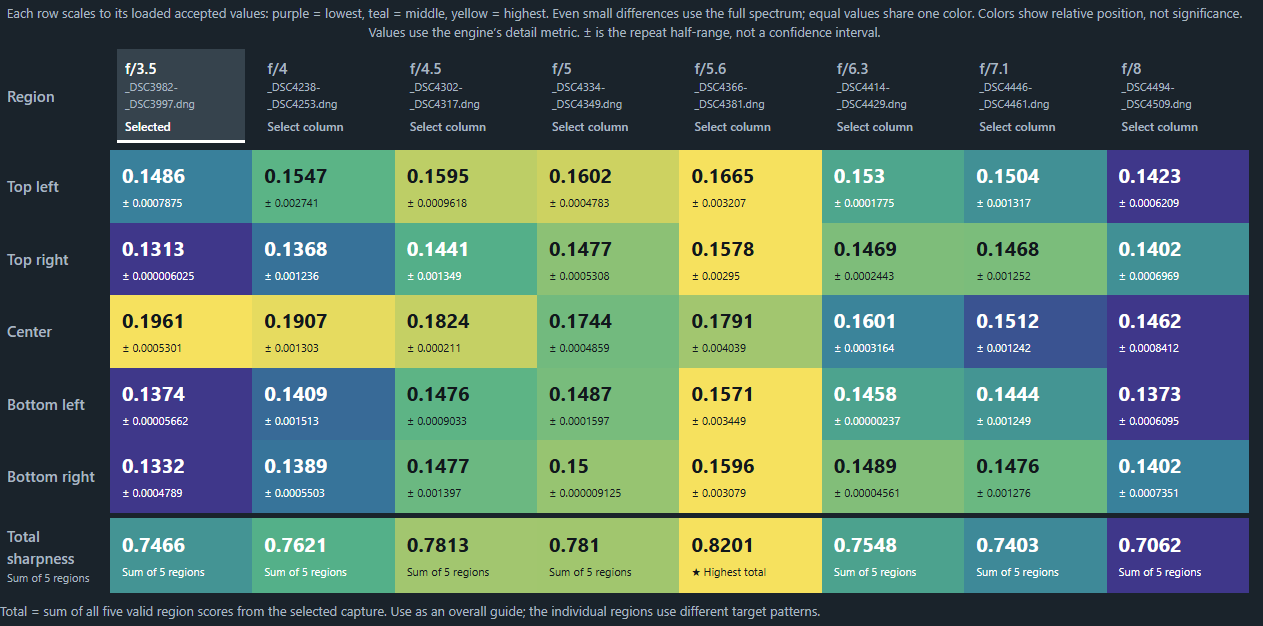 Example sharpness map: f/3.5 has the highest center score, while f/5.6 has the highest scores in all four corners and the highest total